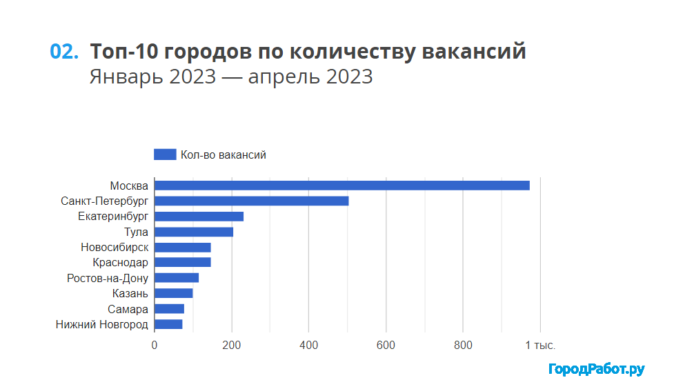 Города-лидеры по числу рабочих мест для SEO-специалистов в России.