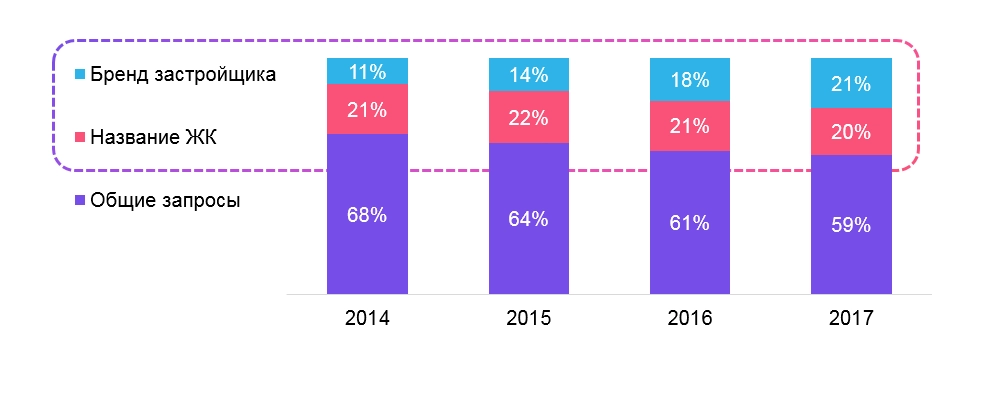 Доля брендовых запросов.png