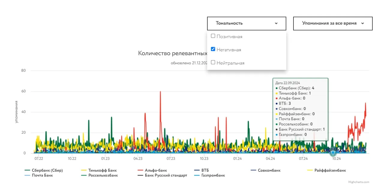 Упоминаемость топ-10 банков, негативная тональность, декабрь 2024 года
