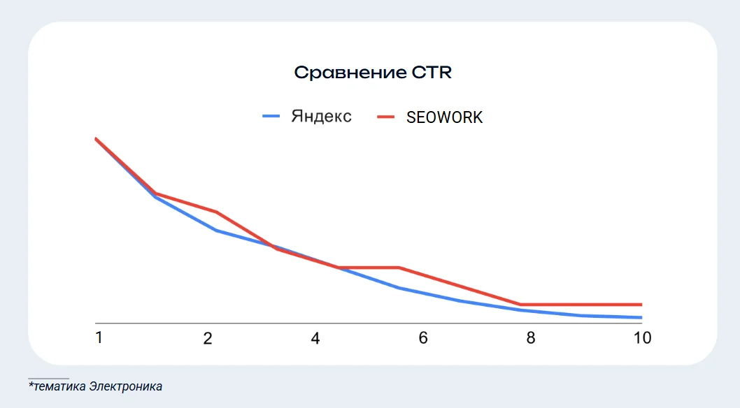 Сравнение CTR