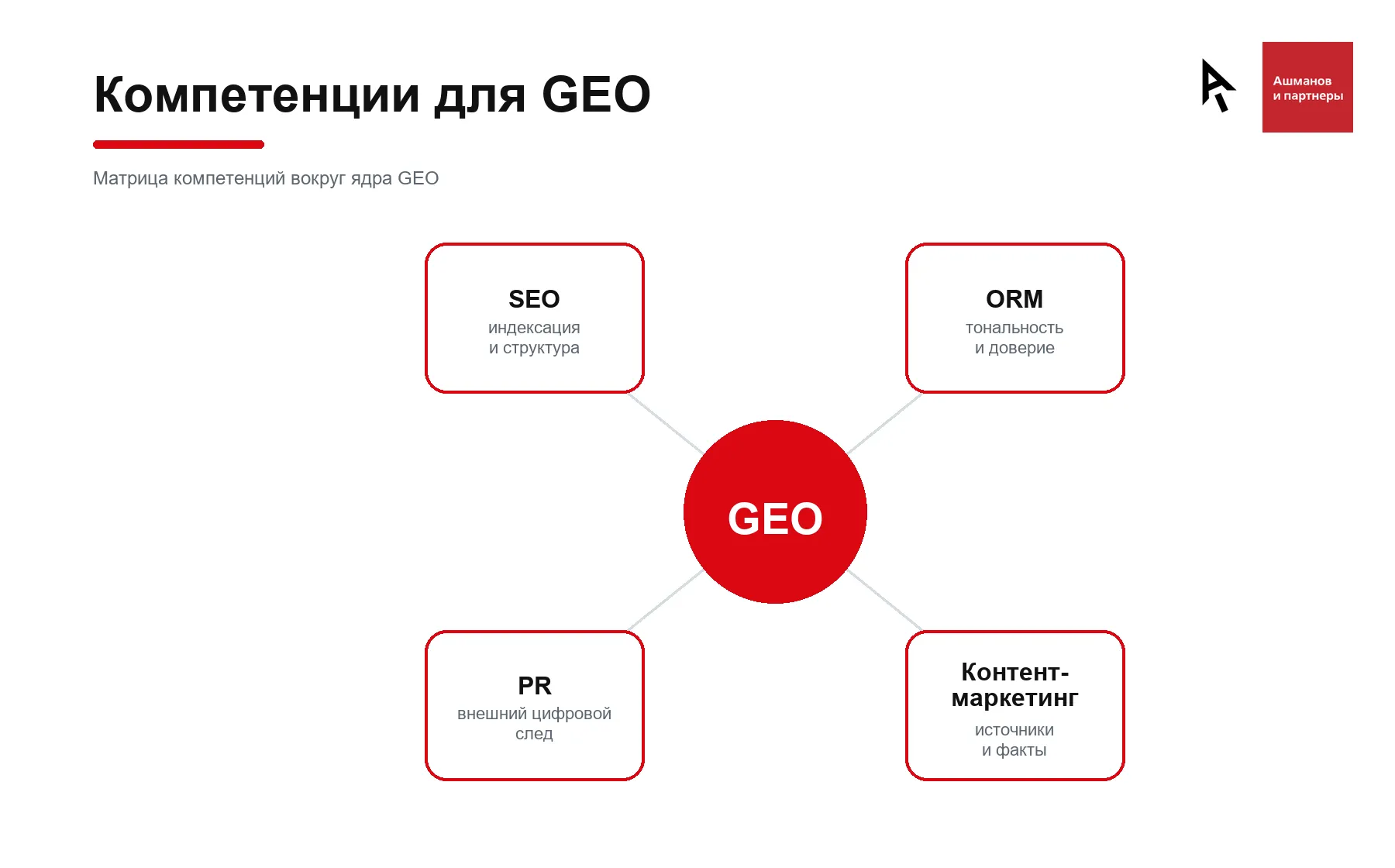 инфографика компетенции для GEO
