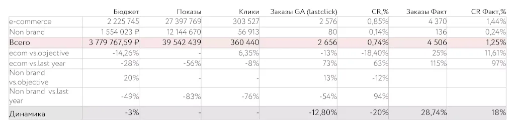 Скриншот отчет по динамике в performance-стратегии