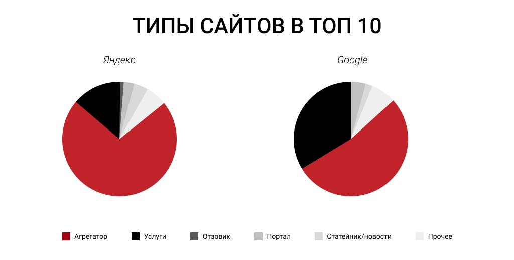 Типы сайтов в Топ-10