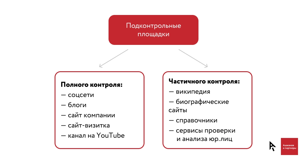 Какими бывают подконтрольные площадки – показали наглядно