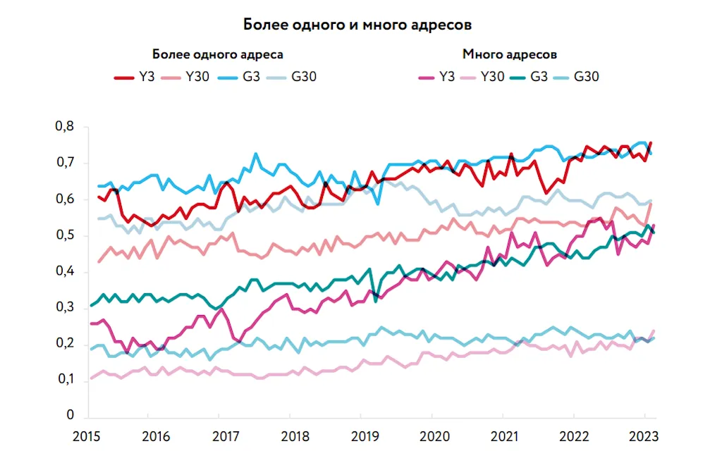 График влияние адреса на ранжирование