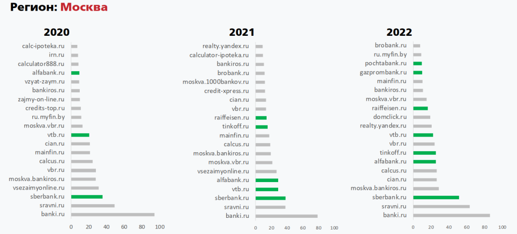 Видимость сайтов финансовых услуг по годам, регион Москва