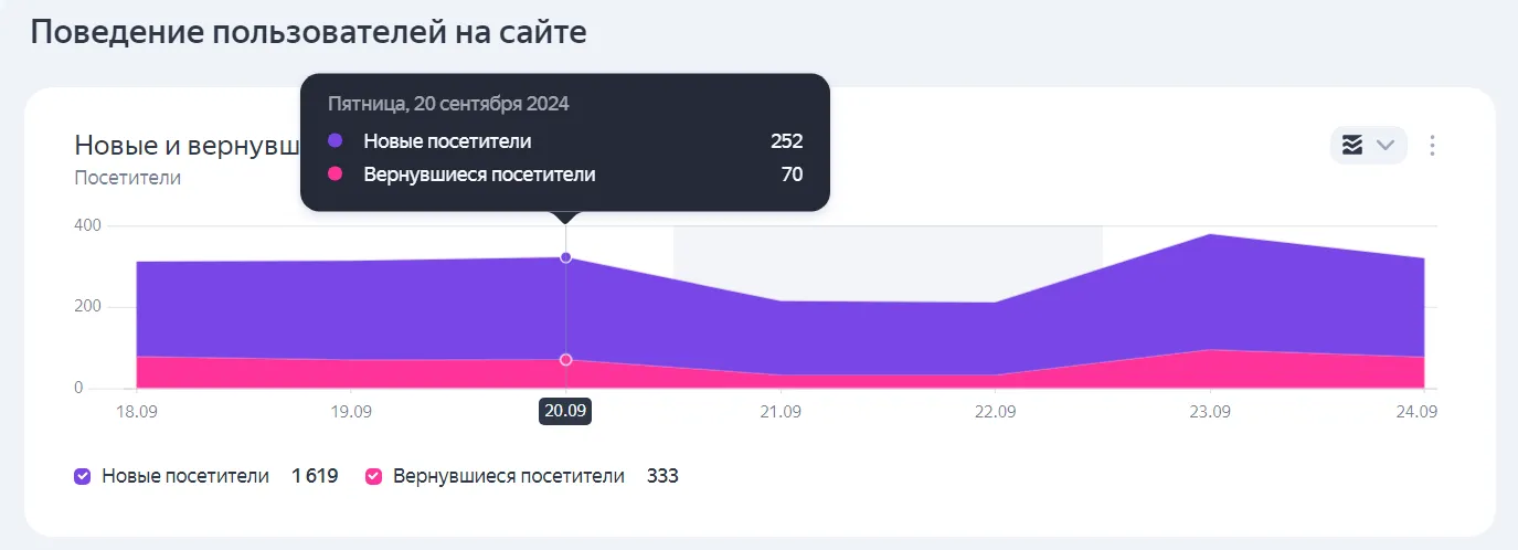 Новые и вернувшиеся посетители на сайте