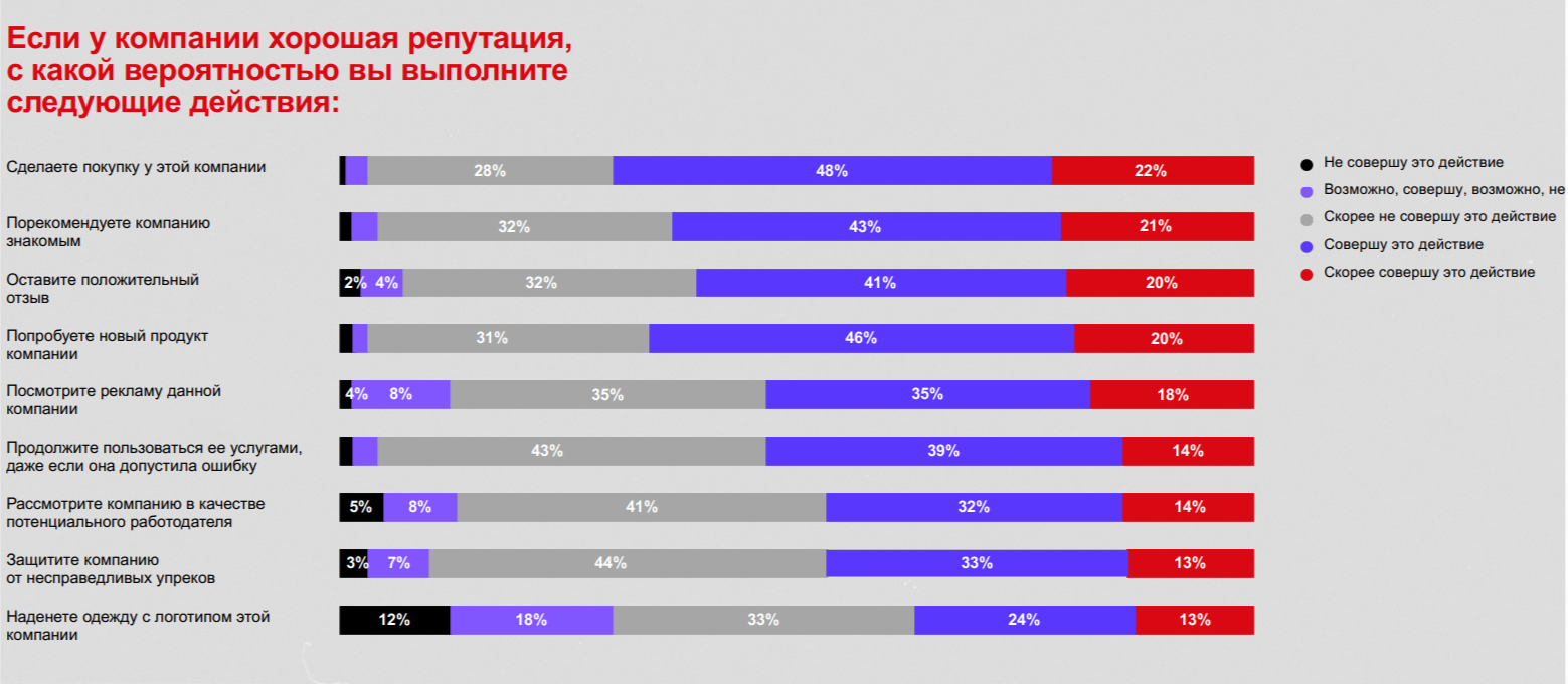 Влияние репутации на покупку_с конференции_7.png
