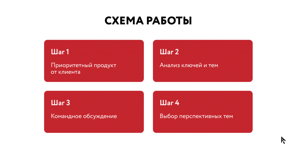 Схема работы по выбору перспективных тем по проекту