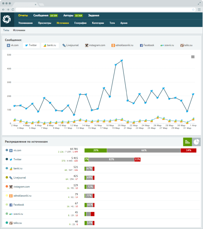 Инфографика мониторинг упоминаний