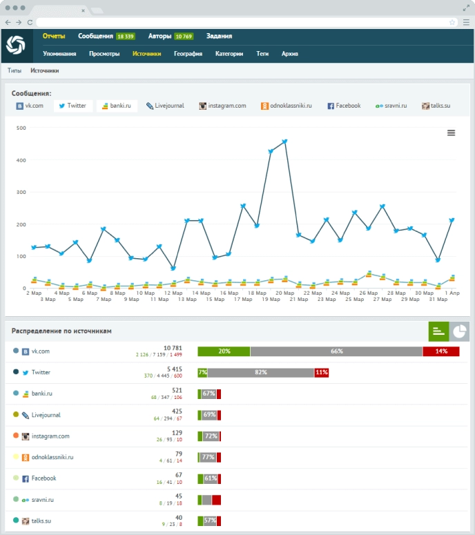 Инфографика мониторинг упоминаний