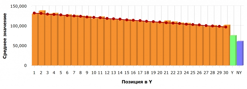 График 2