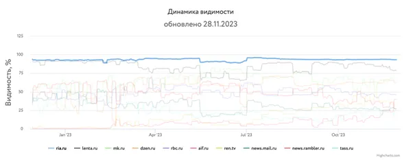 Инфографика динамика видимости