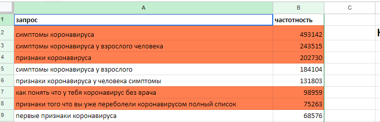 Скрин части google-таблицы с ключевыми запросами по теме статьи