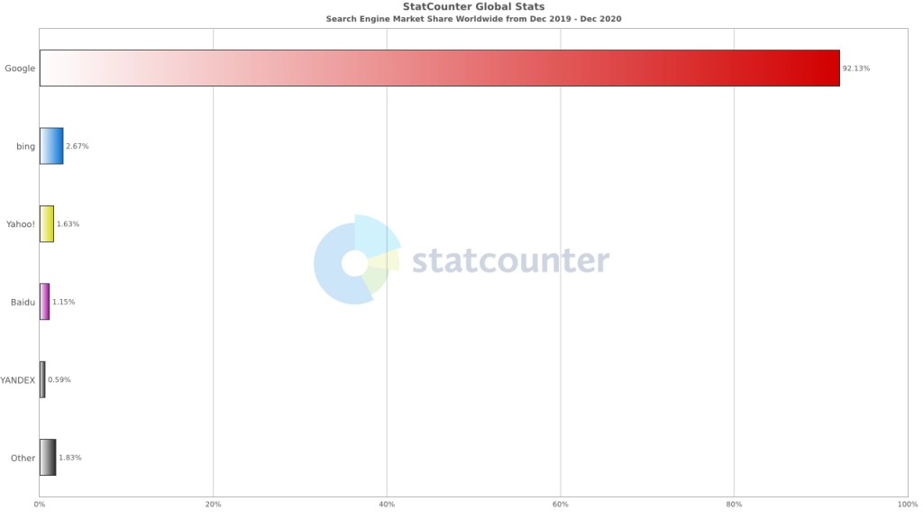 StatCounter-search_engine-ww-monthly-201912-202012-bar.png