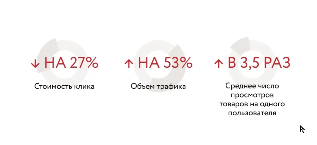 Инфографика результаты кейса D4U