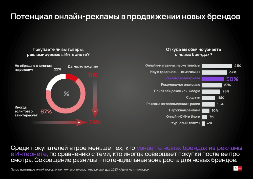 Инфографика потенциал онлайн-рекламы