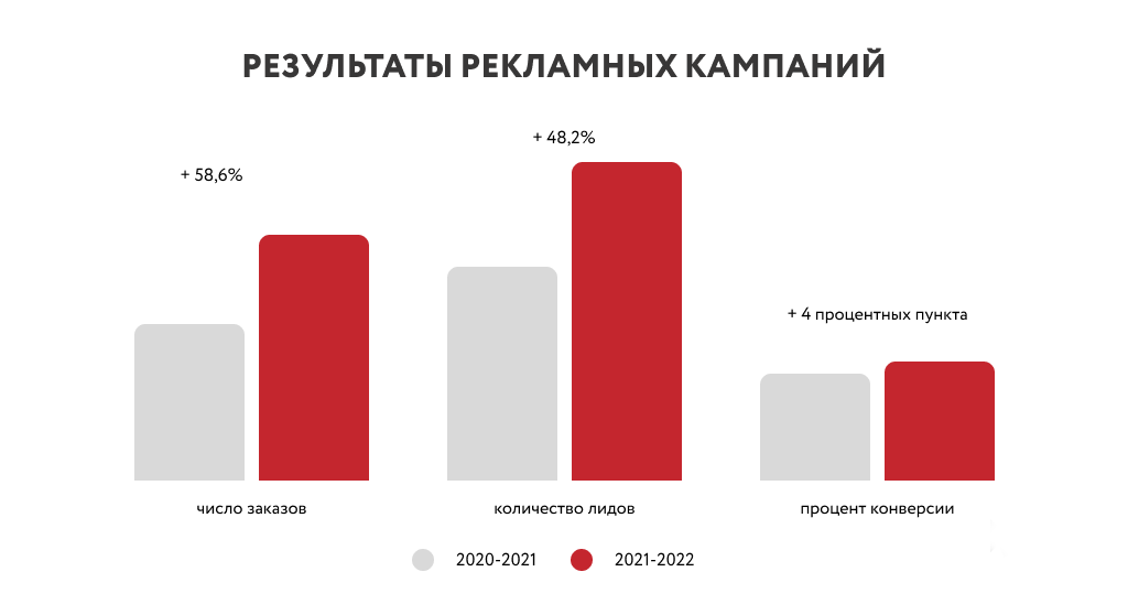 Результат рекламной кампании: рост заказов и лидов