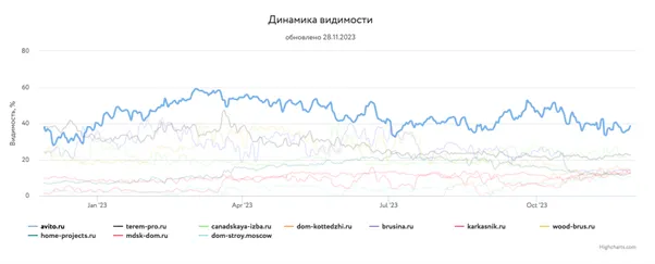 Инфографика динамика видимости