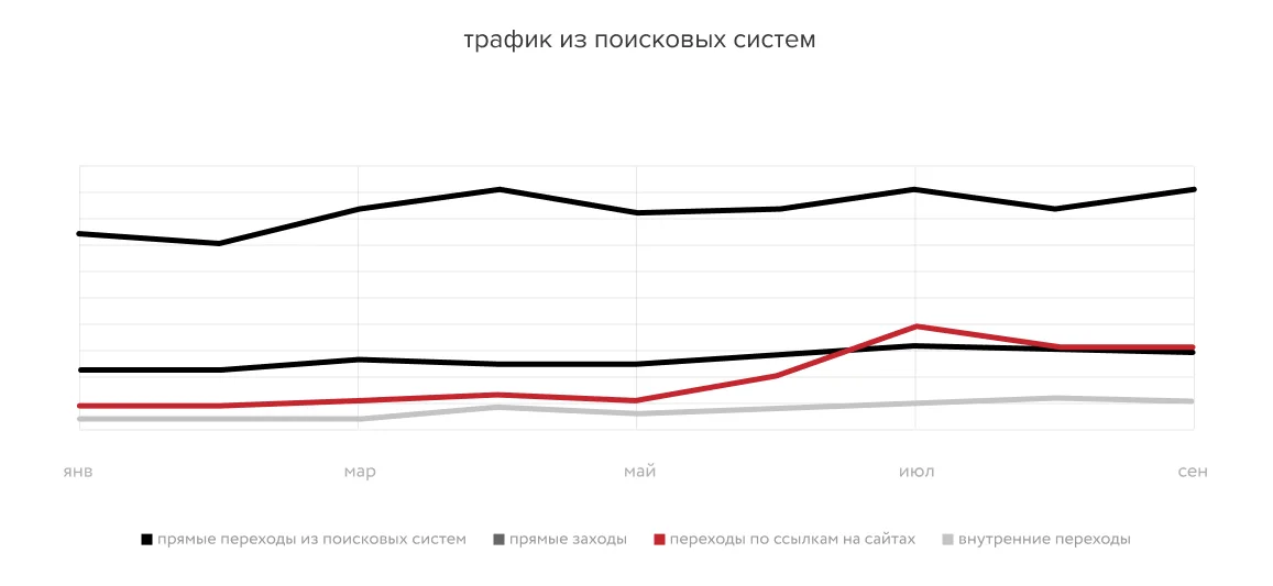 Кейс Югори трафик из поисковых систем.jpg