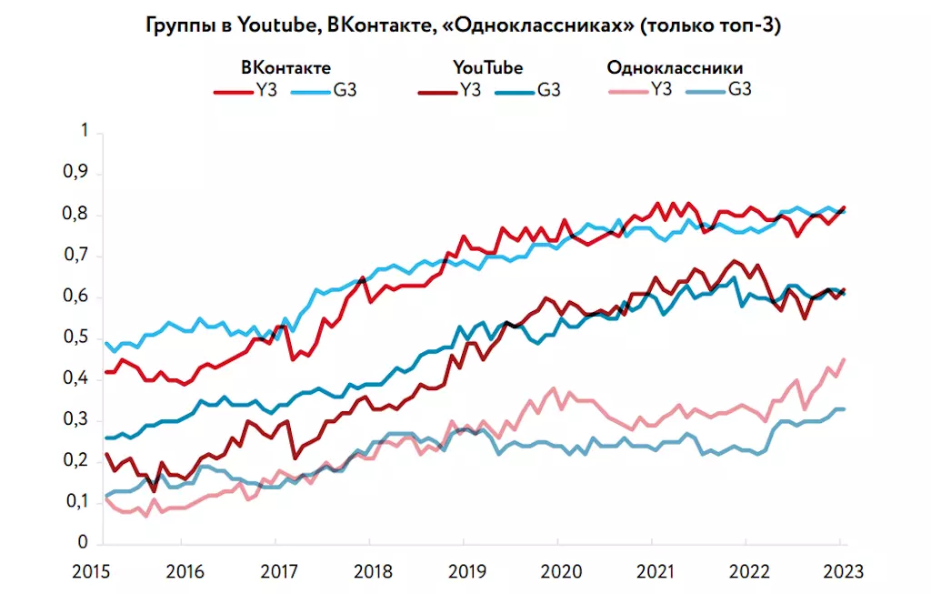 График влияние соцсетей на ранжирование