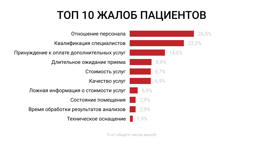 На что жалуются пациенты медцентров