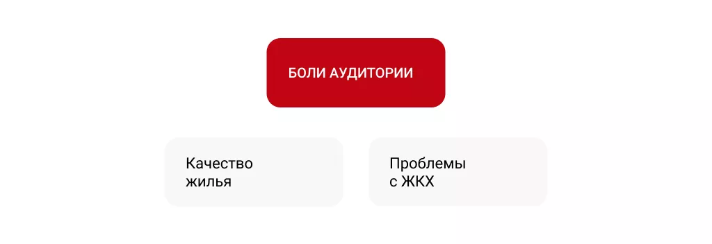 Боли заселившихся жителей, схема