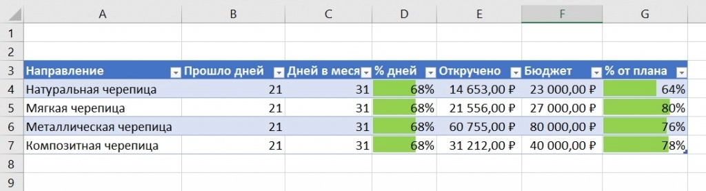 Бюджеты по направлениям