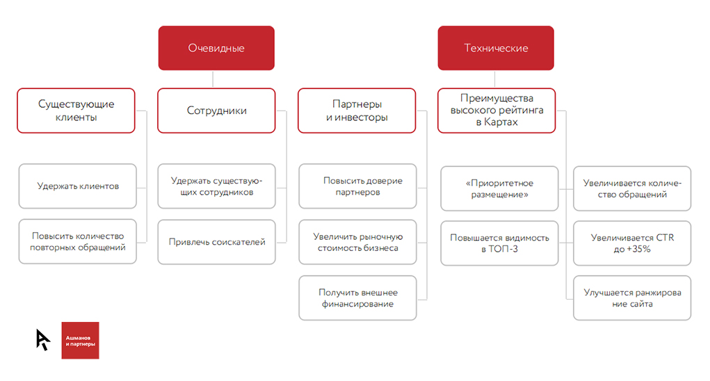Что такое репутационный аудит. Смотреть фото Что такое репутационный аудит. Смотреть картинку Что такое репутационный аудит. Картинка про Что такое репутационный аудит. Фото Что такое репутационный аудит