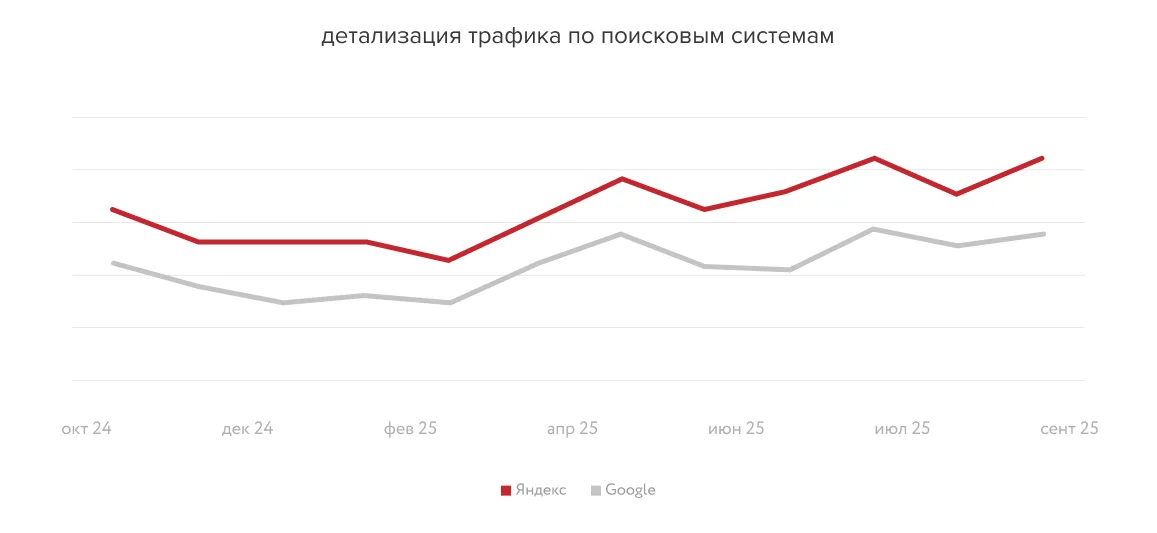 Кейс Югория детализация трафика.jpg