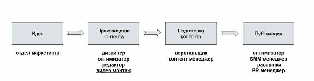 Как организовать работу по производству контента