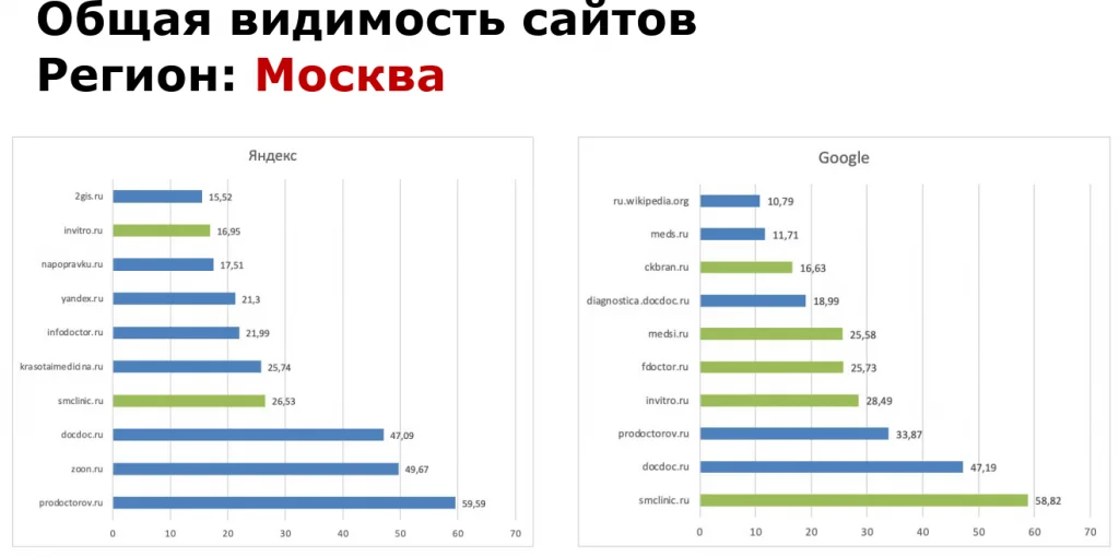 Отраслевой рейтинг «Ашманов и партнеры» в тематике «Медицина»