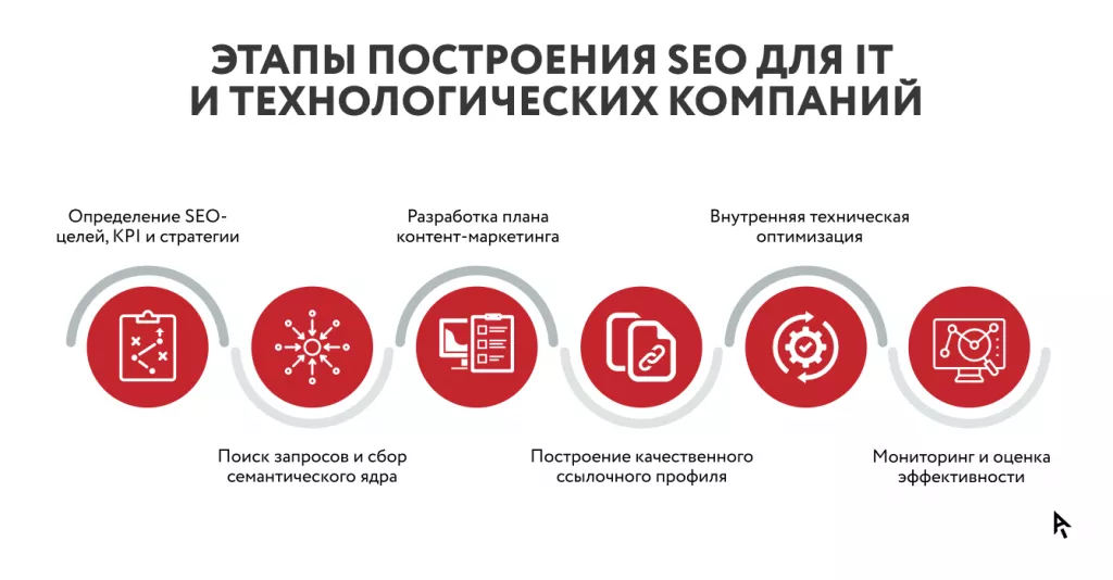 Инфографика шаги в SEO