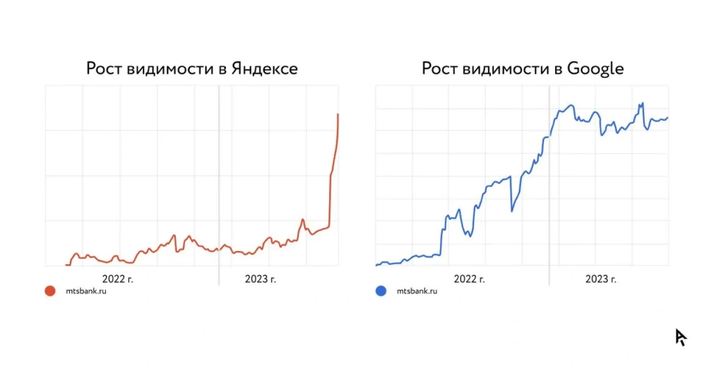 Рост видимости сайта