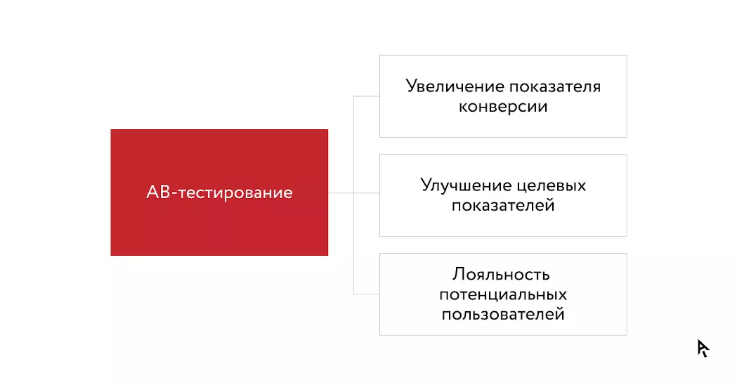 Инфографика задачи АБ-тестирования