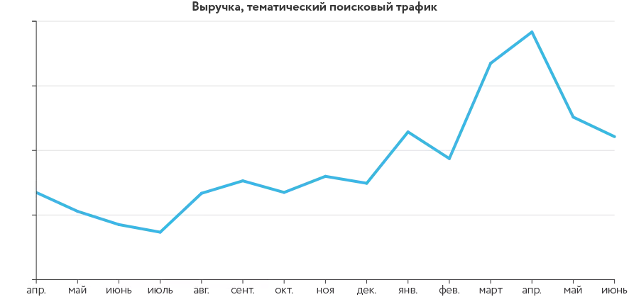 Инфографика результаты кейса