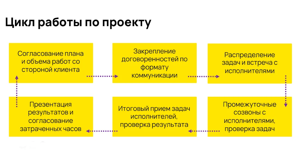 Инфографика этапы проекта SEO-аутсорс