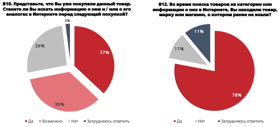 Даже если клиенты уже покупали конкретный товар и пришли на сайт именно за ним, они легко могут изменить свой выбор