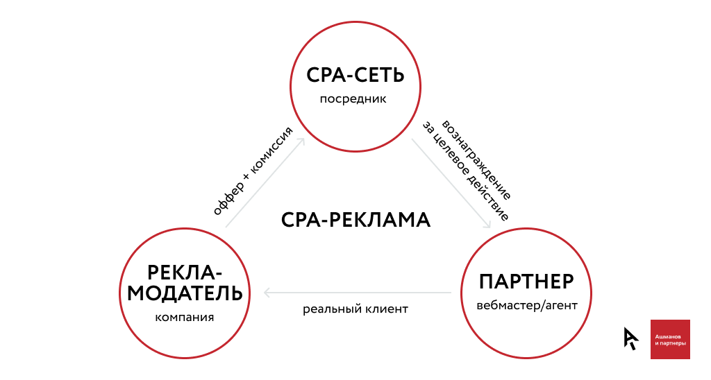 Сра сети