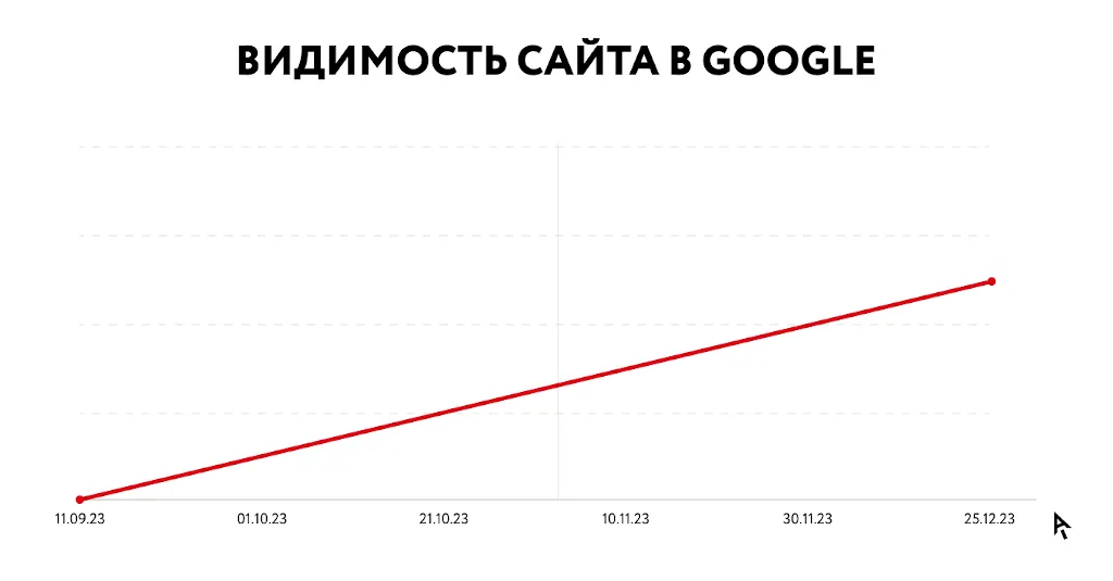 Инфографика результаты кейса «Русская Дымка»: рост видимости в Google