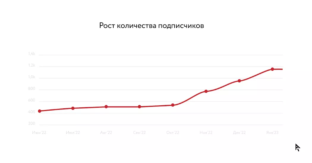 Динамика роста подписчиков канала в Telegram