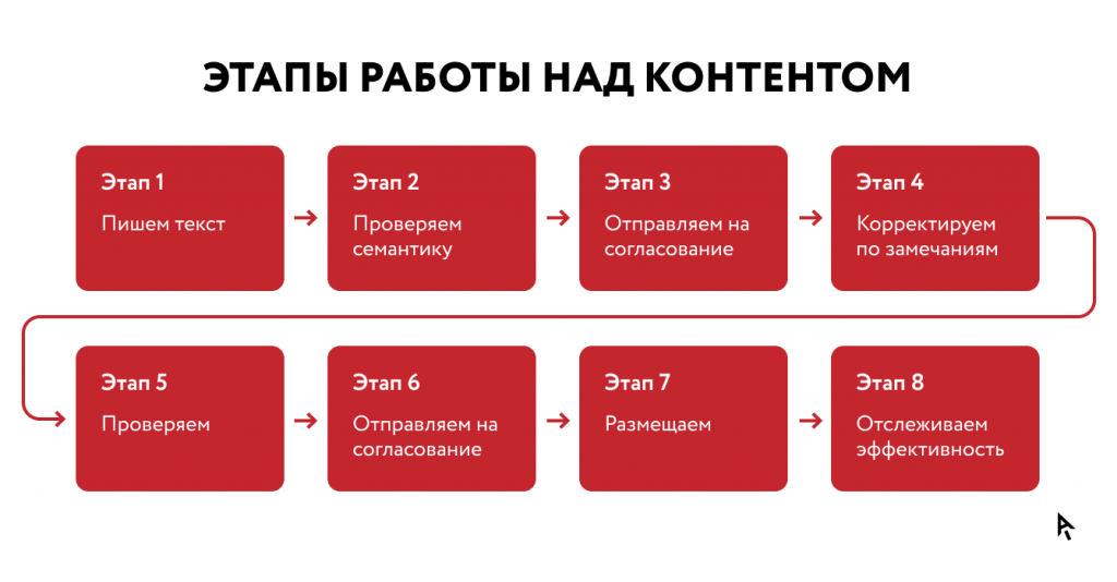 Основные этапы работы над контентом