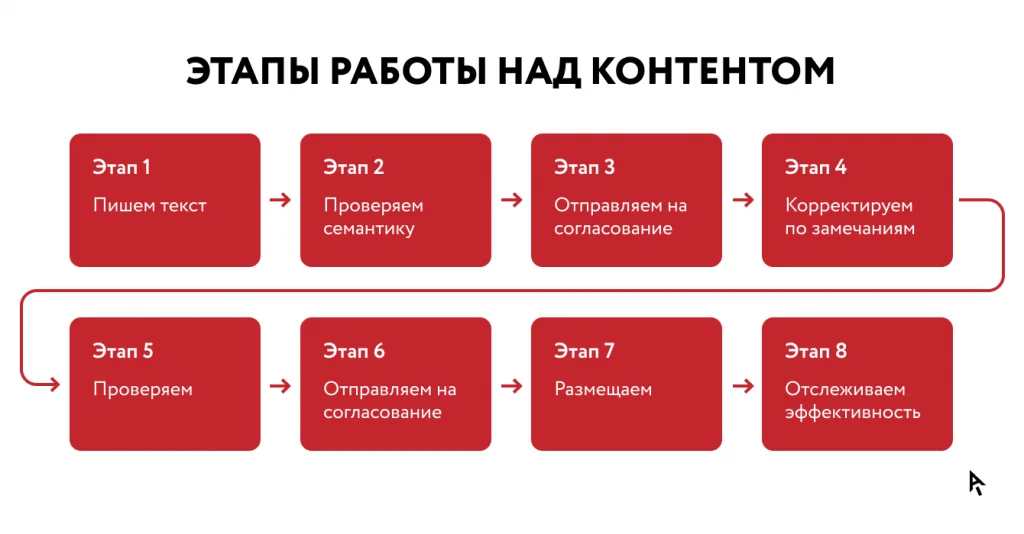 Основные этапы работы над контентом