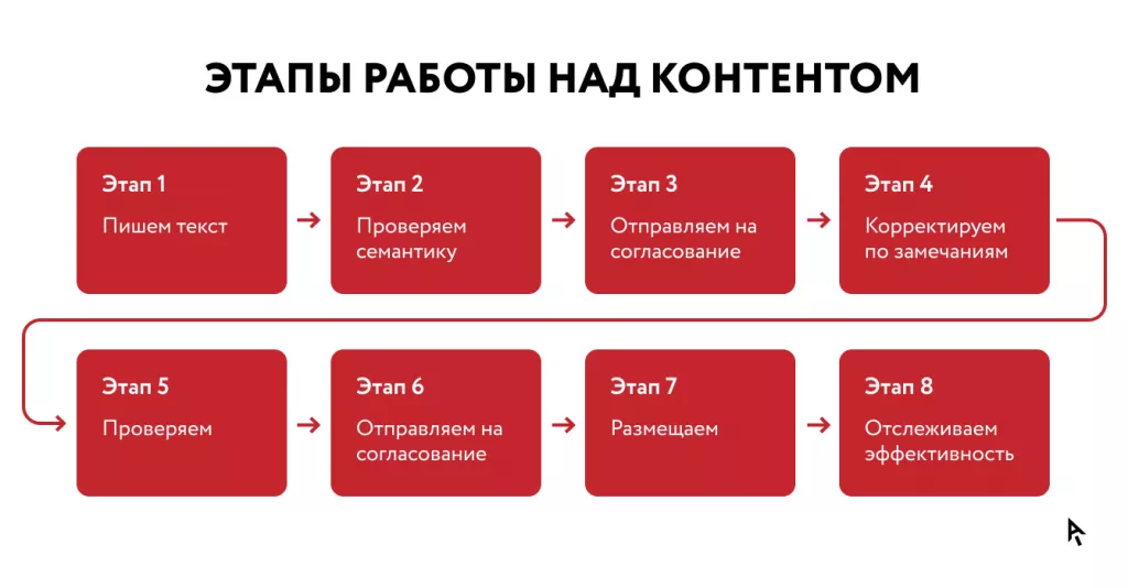 Основные этапы работы над контентом