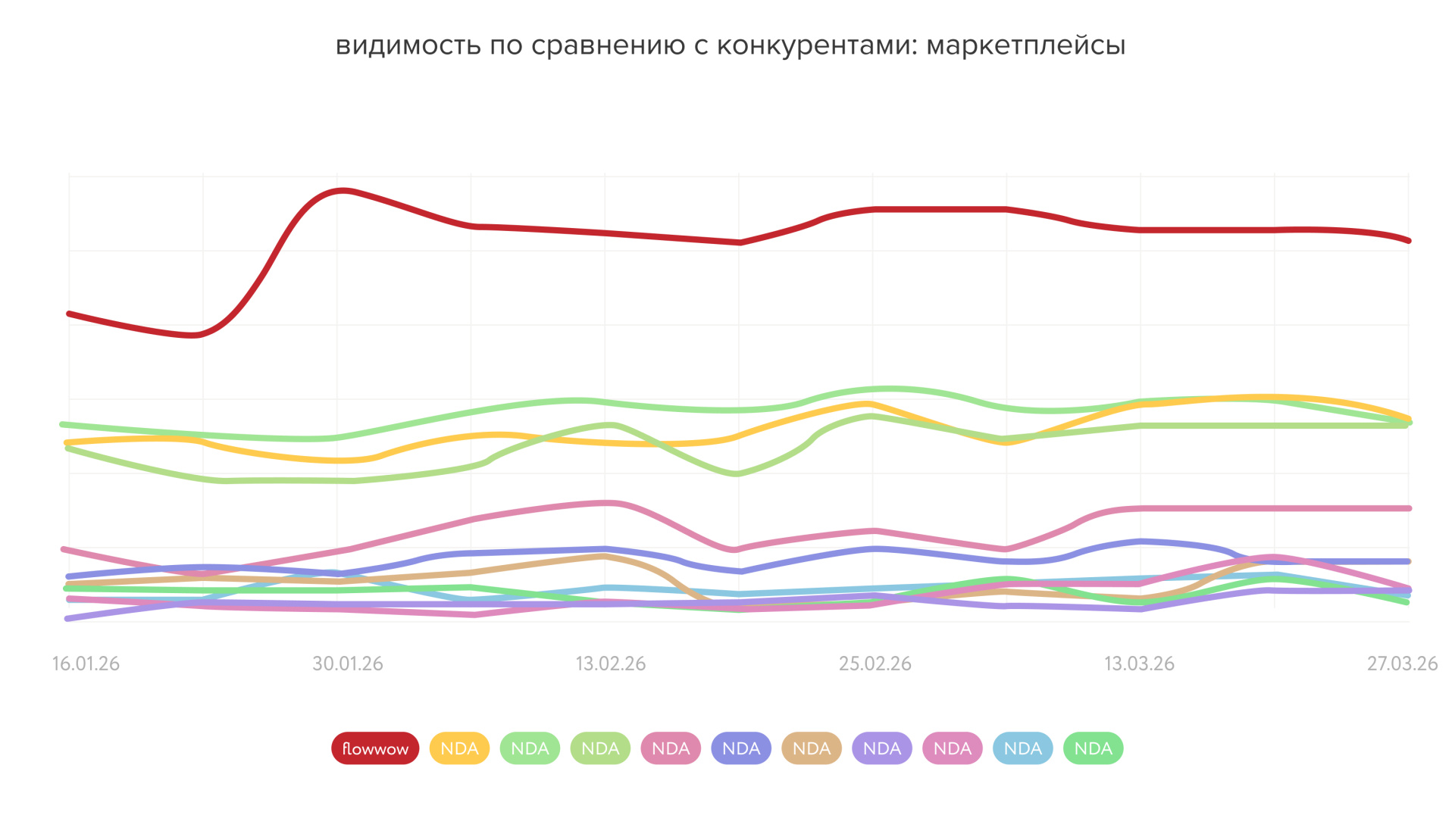 Результаты кейса Flowwow видимость по сравнению с конкурентами маркетплейсами 1.jpg