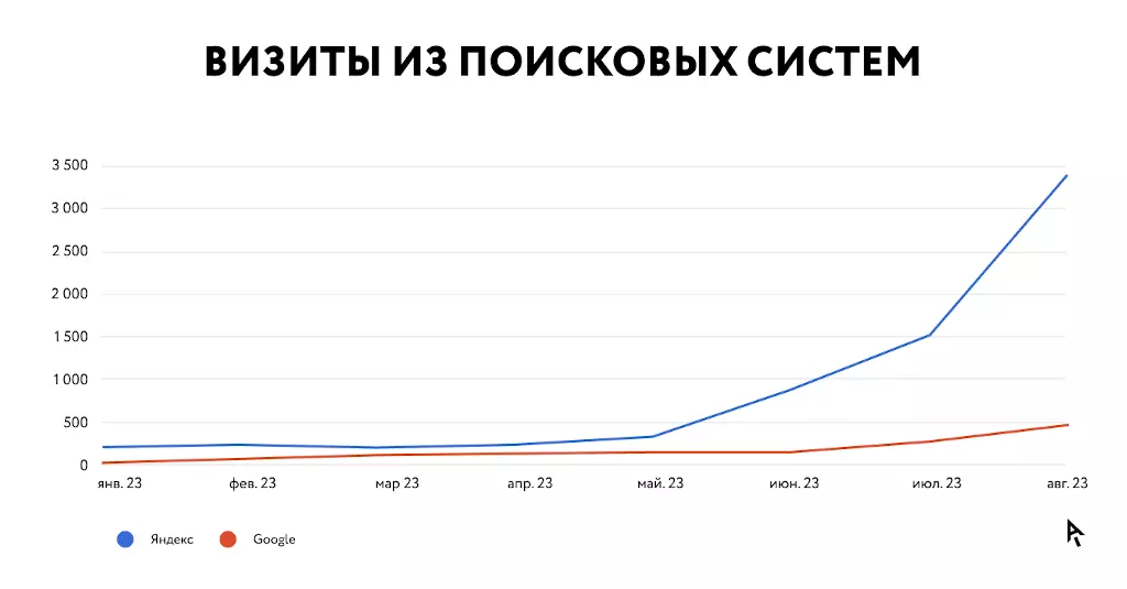 Инфографика результаты кейса Vetdocs: рост поискового трафика