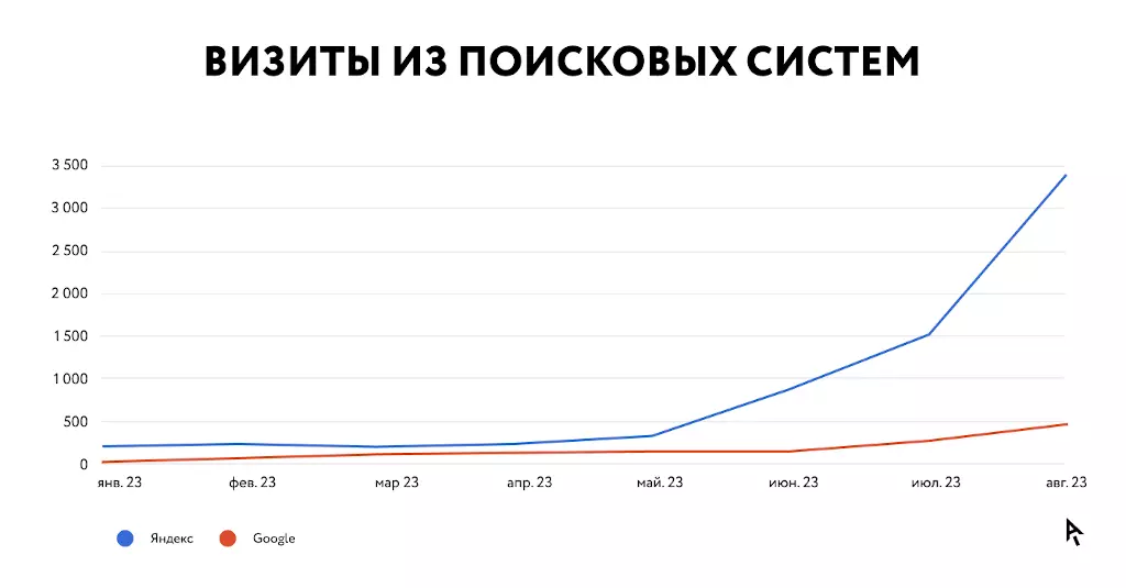 Инфографика визиты из поисковых систем
