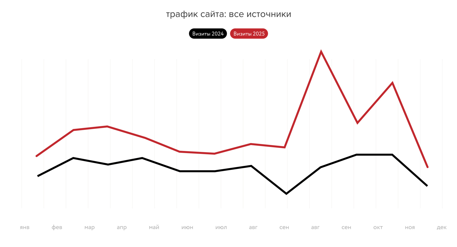 Трафик сайта Гравитон 5.jpg
