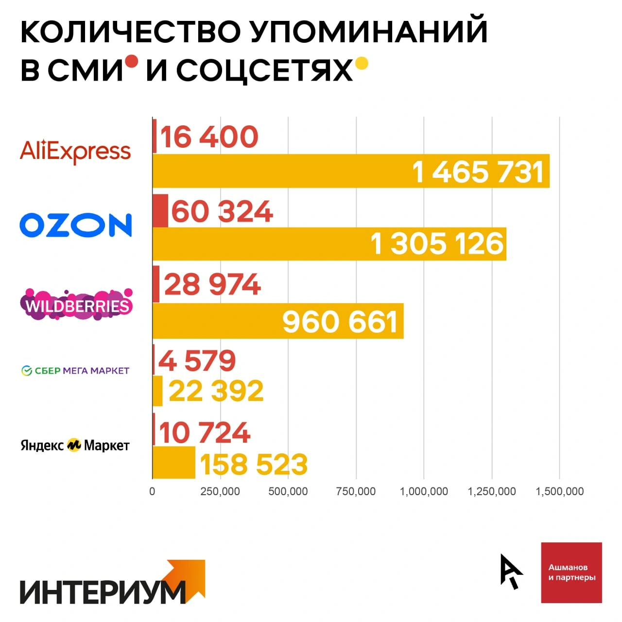 Соотношение упоминания в СМИ и соцсетях