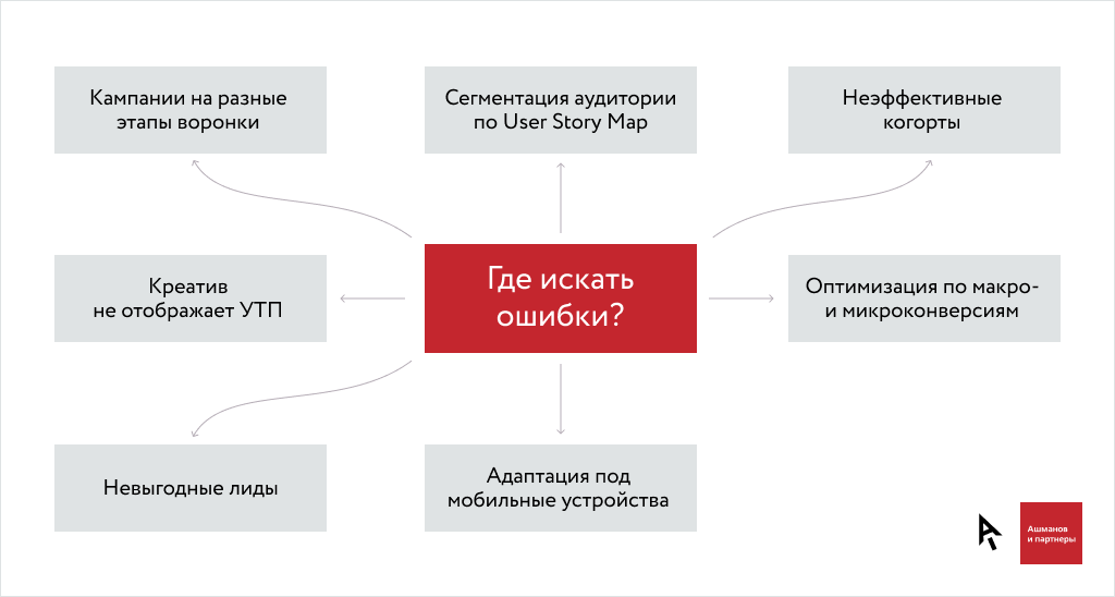 Ошибки в рекламе недвижимости